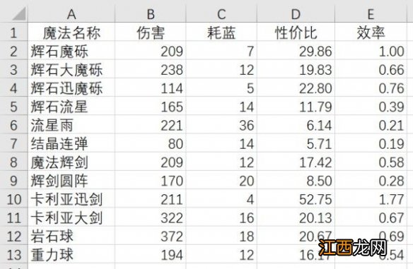 奇迹法魔pk用什么技能 艾尔登法环前期魔法伤害对比