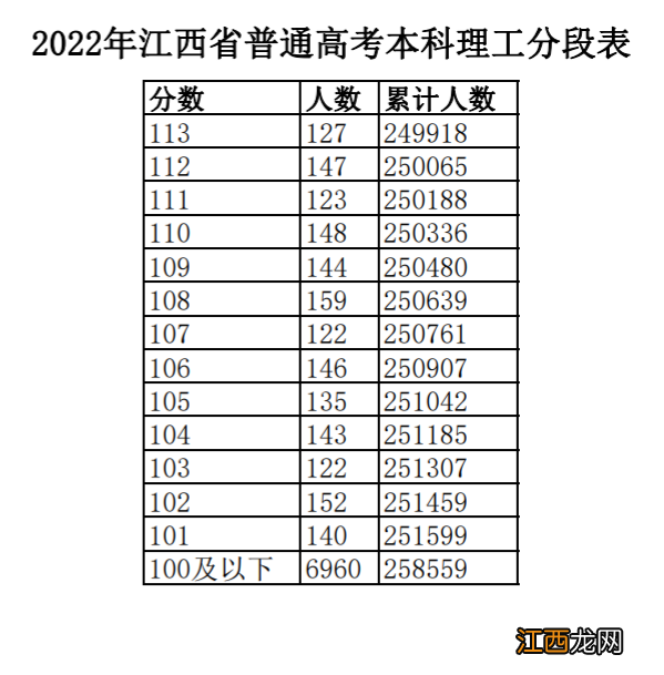 2022江西高考本科理工类一分一段表 2018年江西高考一分一段表理科