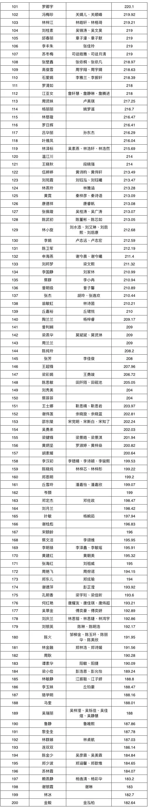 2021年南海大沥第一季度新市民积分入户名单