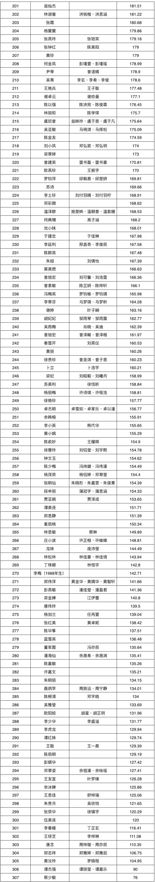 2021年南海大沥第一季度新市民积分入户名单