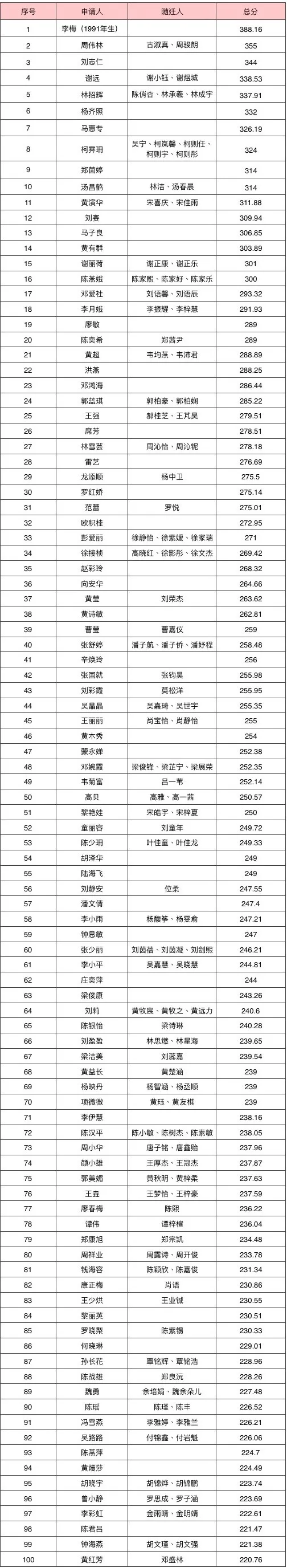 2021年南海大沥第一季度新市民积分入户名单