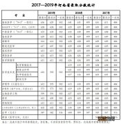 2020年天津医科大学录取分数线+录取查询