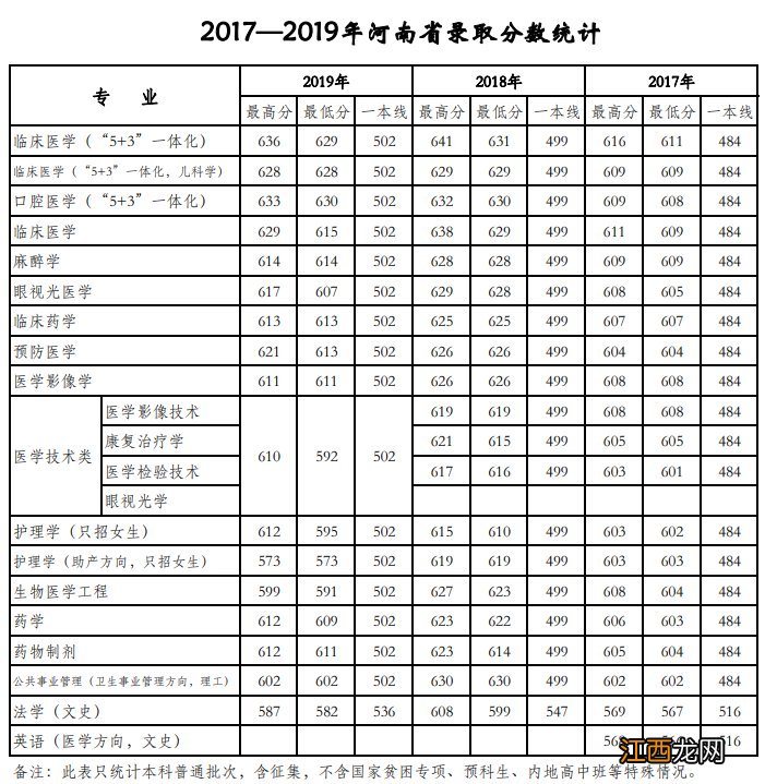 2020年天津医科大学录取分数线+录取查询