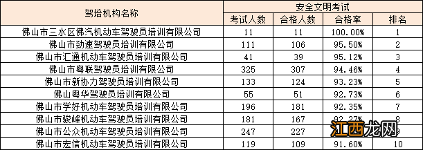 佛山市驾考新规 2022年佛山驾校考试合格率