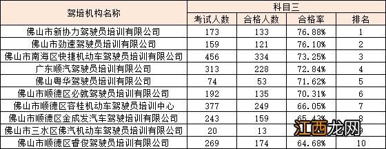 佛山市驾考新规 2022年佛山驾校考试合格率