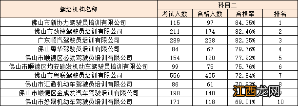 佛山市驾考新规 2022年佛山驾校考试合格率