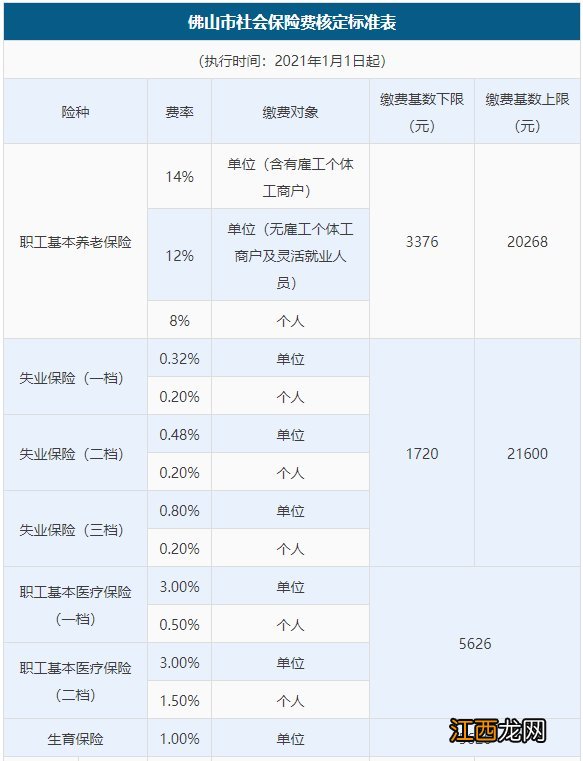 2021年1月1日起佛山企业职工社保缴费标准有所调整