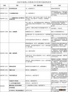 2020年佛山市职称评审申报材料有哪些 佛山职称申报条件