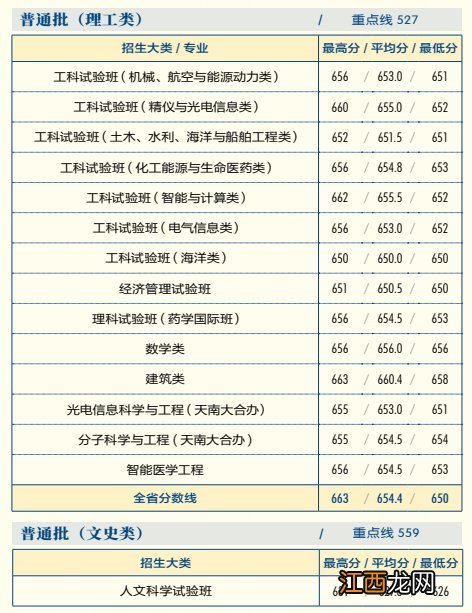 2020年天津大学的录取分数线 2020年天津大学录取分数线