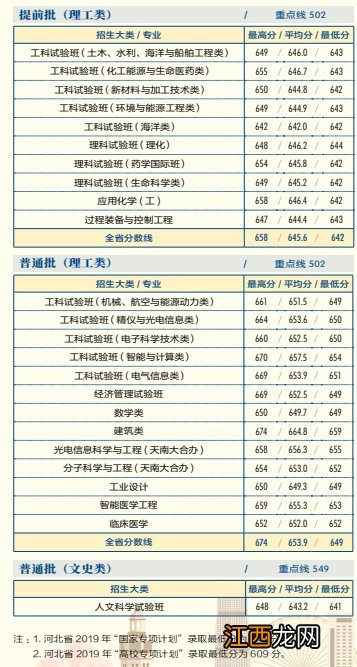 2020年天津大学的录取分数线 2020年天津大学录取分数线