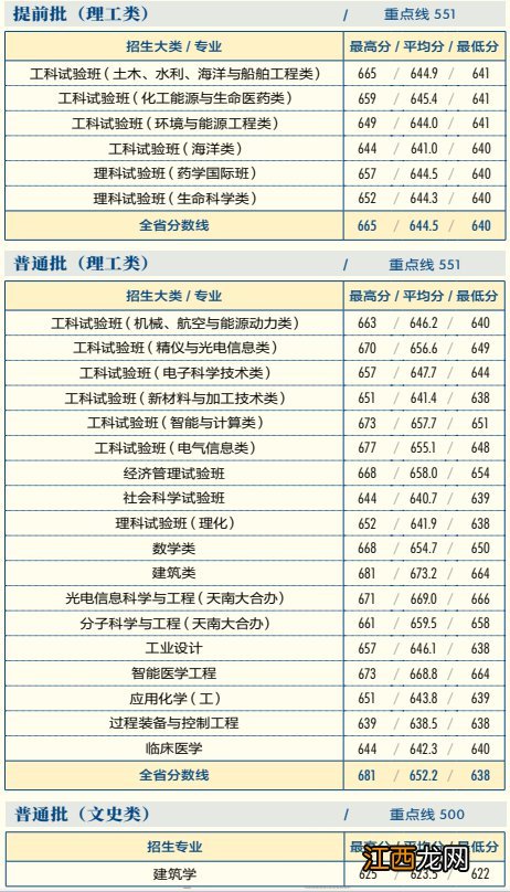 2020年天津大学的录取分数线 2020年天津大学录取分数线