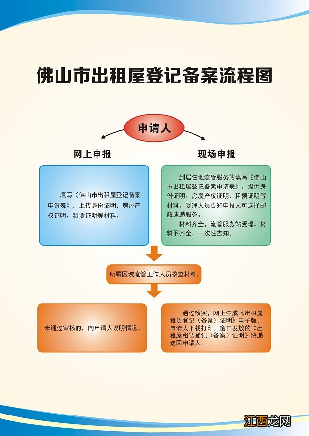 佛山租赁备案怎么办理流程 佛山出租屋登记备案流程