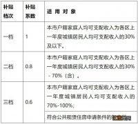 2020佛山高明区租房补贴金额是多少 佛山市租房补贴标准