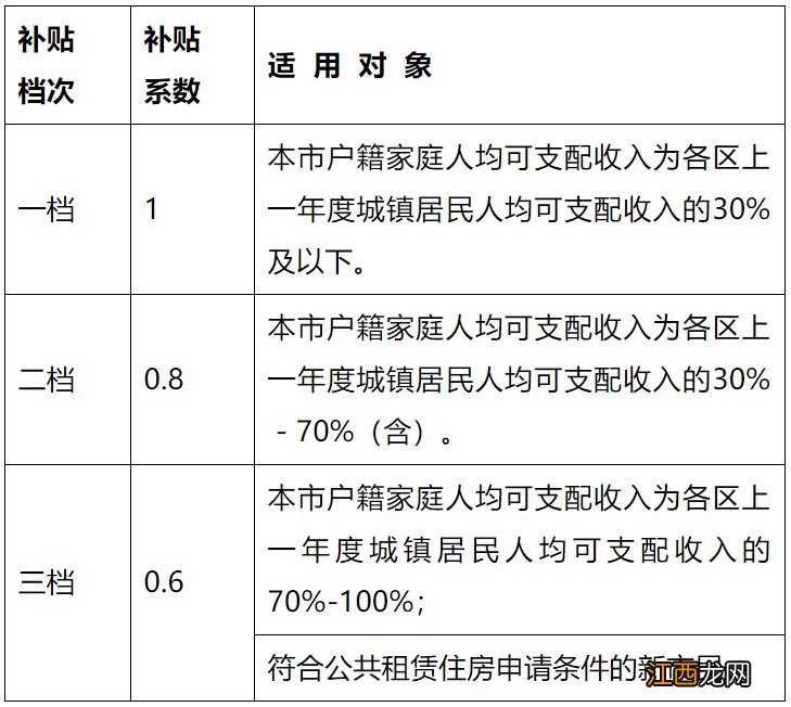 佛山市人才租房补贴什么时候发 佛山租房补贴发放标准是多少