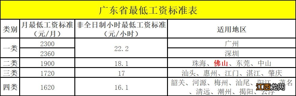 广东各城市最低工资标准2021 2022年广东省各城市最低工资标准