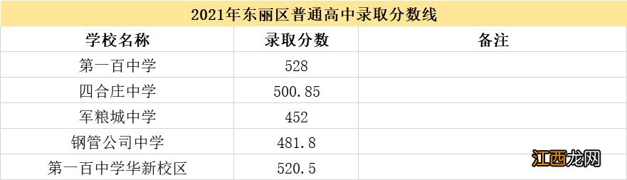 天津重点高中录取分数线2021 2021天津各区高中录取分数线一览