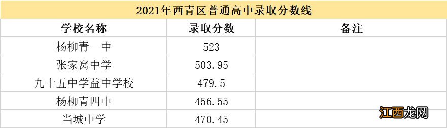 天津重点高中录取分数线2021 2021天津各区高中录取分数线一览