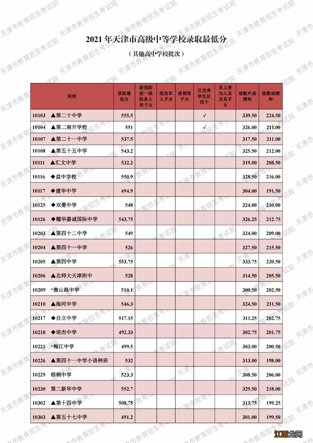 2021年天津市内六区中考分数线 天津市内六区2021中考录取人数+分数线