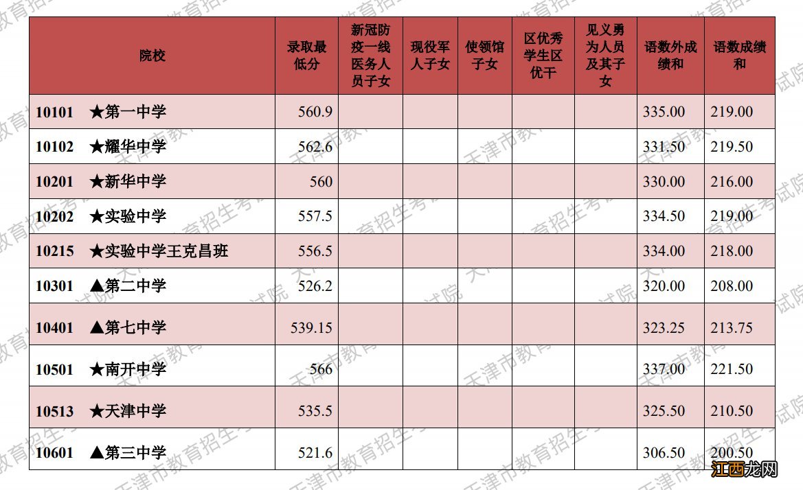 2021天津七中的录取分数线 2021天津第七中学中考录取分数线