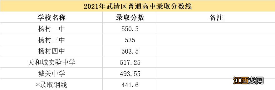 天津市中考录取分数线2021武清区 天津市中考录取分数线2021