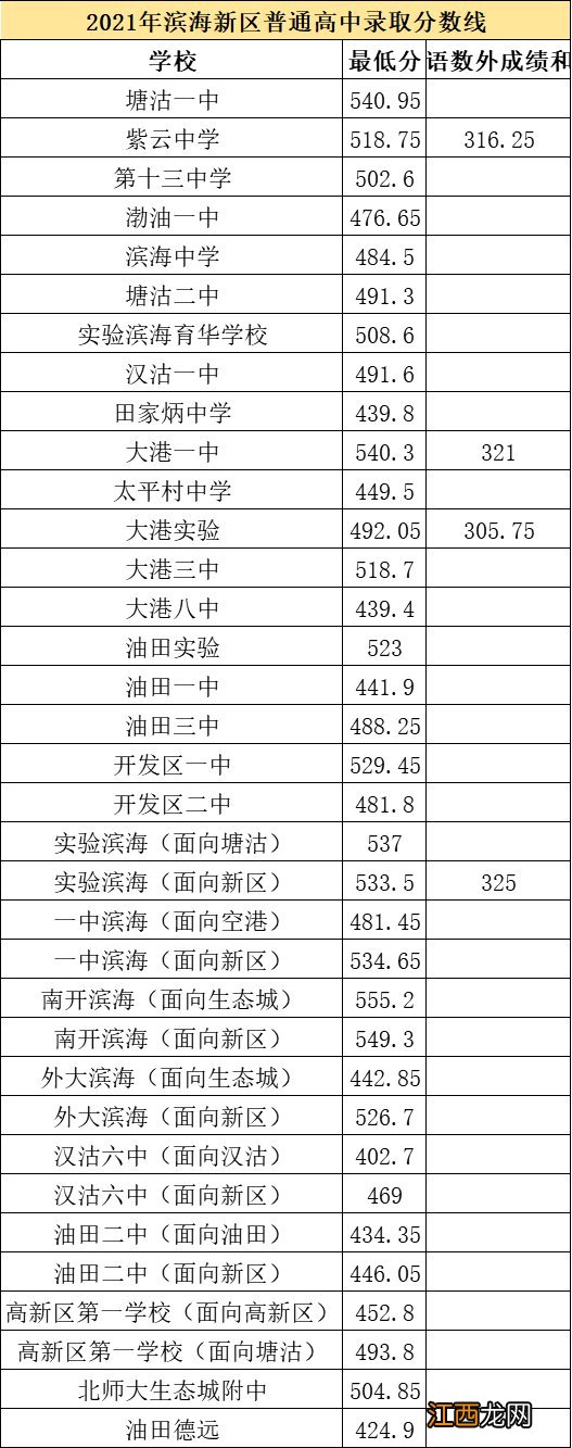 天津市中考录取分数线2021武清区 天津市中考录取分数线2021