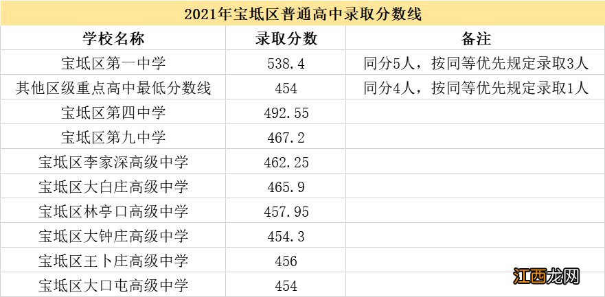 天津中考录取分数线2021是多少东丽区 天津中考录取分数线2021是多少