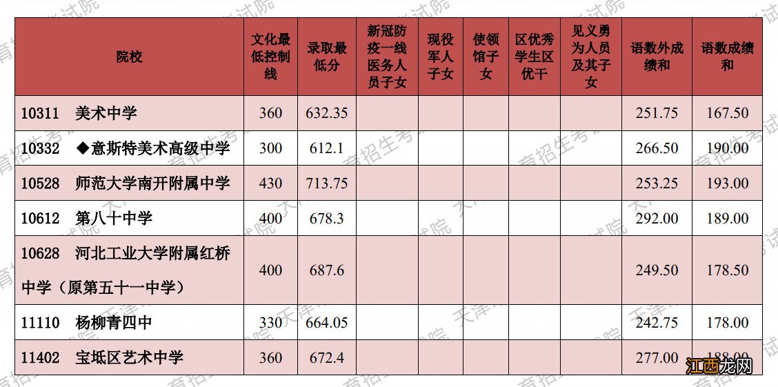 天津中考录取分数线2021 天津中考录取分数线2021是多少