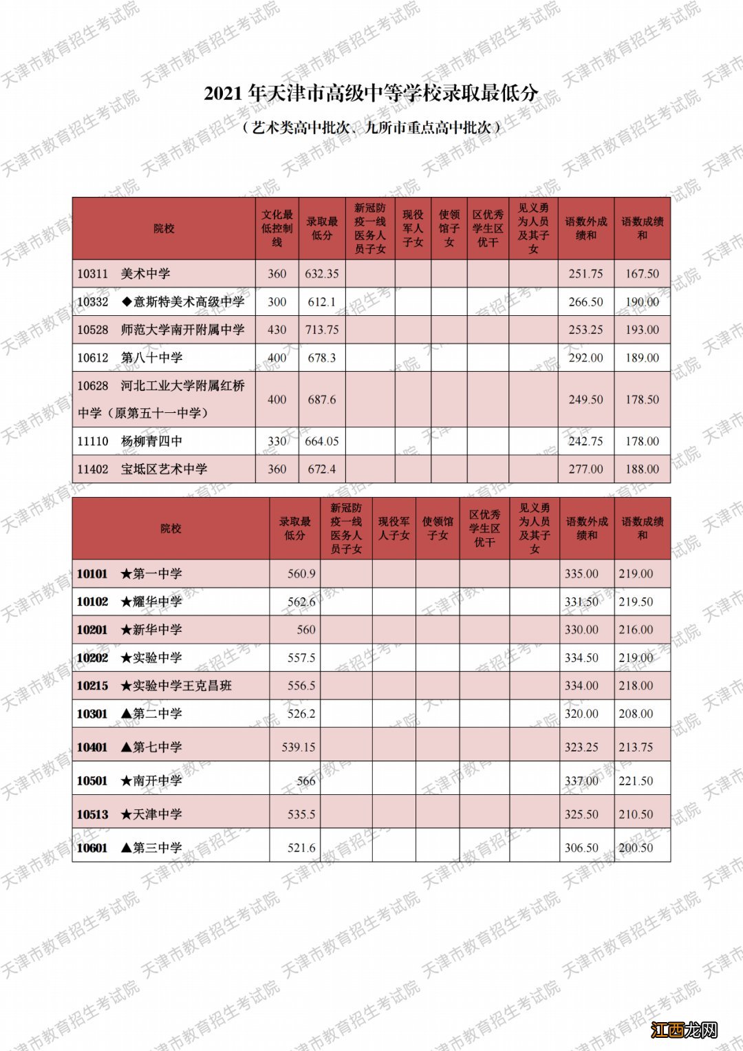 2021天津中考成绩19号几点查询 2021天津中考成绩电话查询