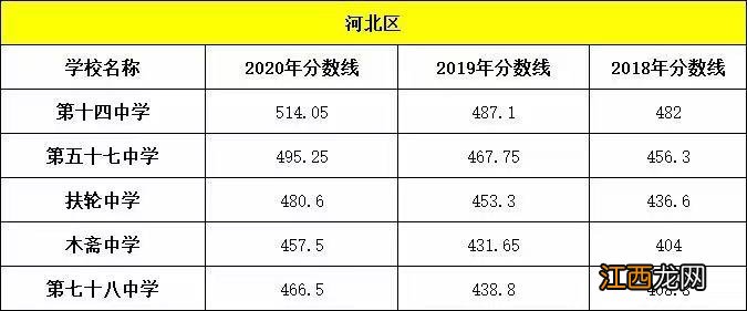 2020天津河北高中录取分数线 2020河北高中分数线录取分数线