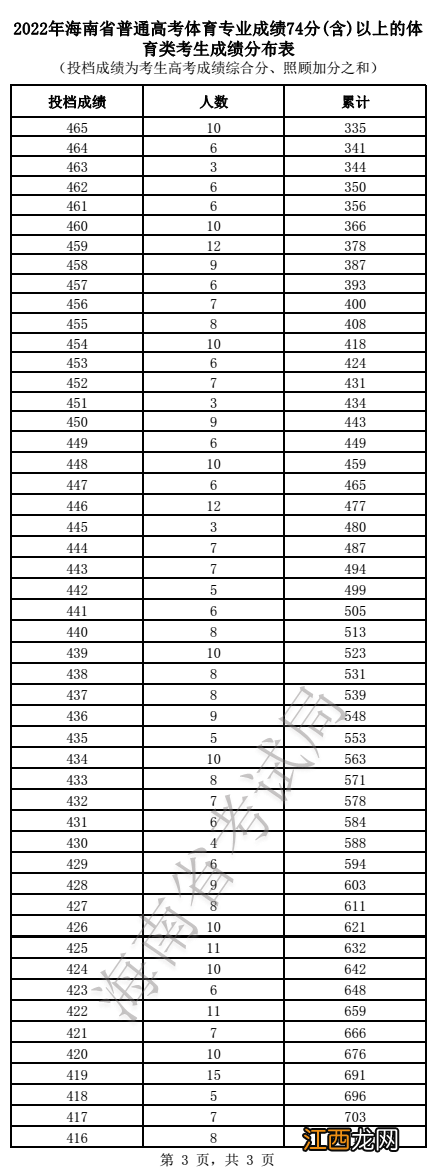 2021海南高考成绩分布表 2022海南高考成绩体育考生成绩分布表