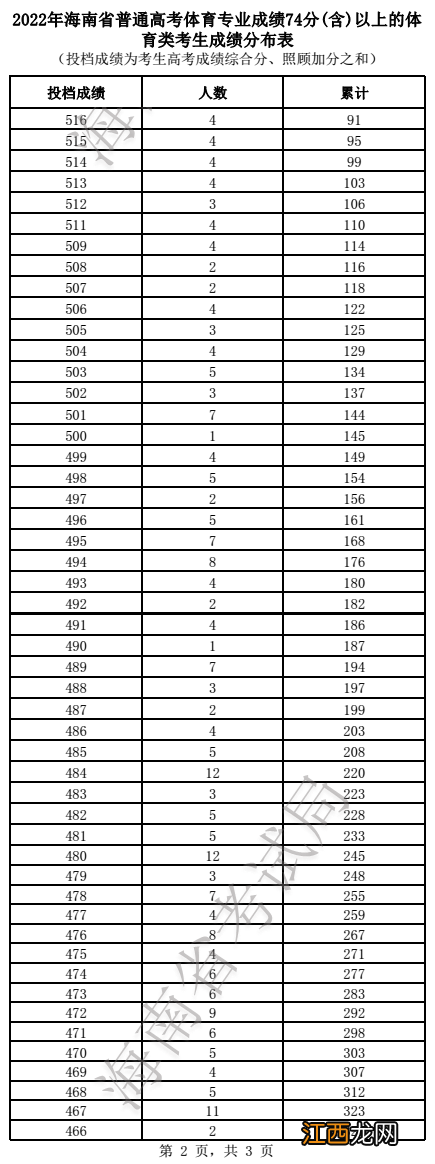 2021海南高考成绩分布表 2022海南高考成绩体育考生成绩分布表