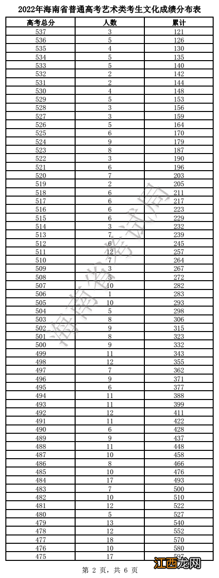 2022海南高考艺术类本科录取分数线及成绩分布表