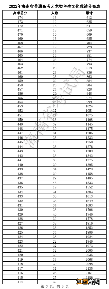 2022海南高考艺术类本科录取分数线及成绩分布表