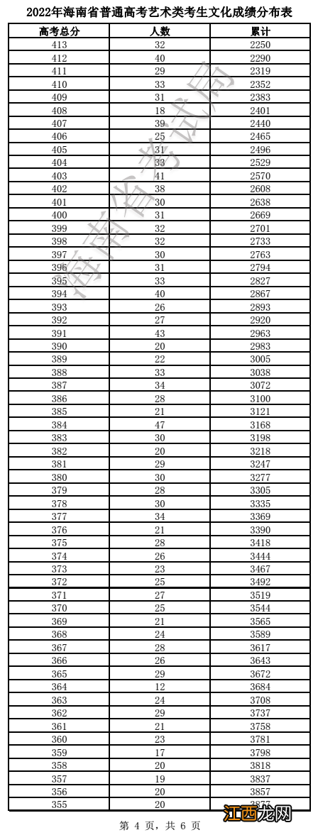 2022海南高考艺术类本科录取分数线及成绩分布表