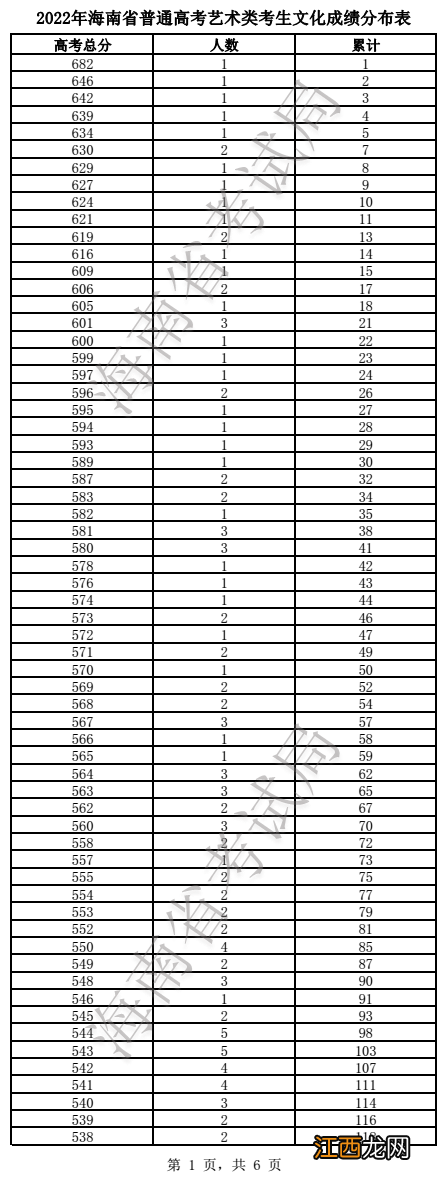 2022海南高考艺术类本科录取分数线及成绩分布表