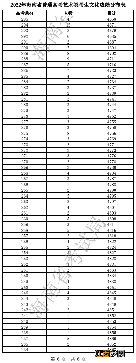 2022海南高考艺术类本科录取分数线及成绩分布表