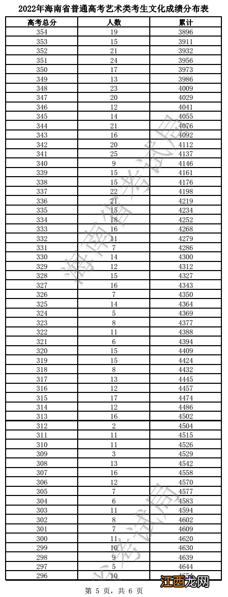 2022海南高考艺术类本科录取分数线及成绩分布表