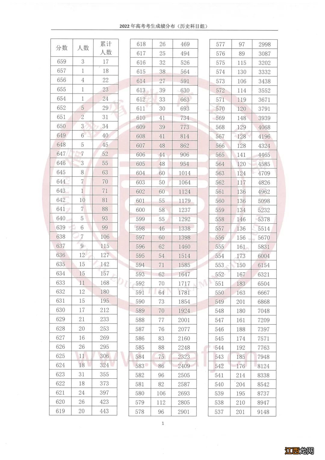 2022福建省高考一分一段表公布 福建高考一分一段表2021