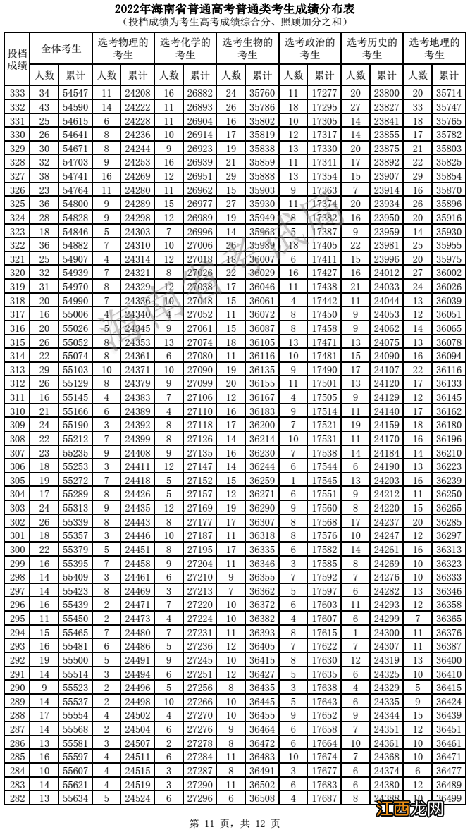 2022海南普通高考类考生成绩分布表 2019海南高考成绩分布