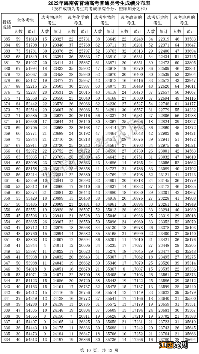 2022海南普通高考类考生成绩分布表 2019海南高考成绩分布