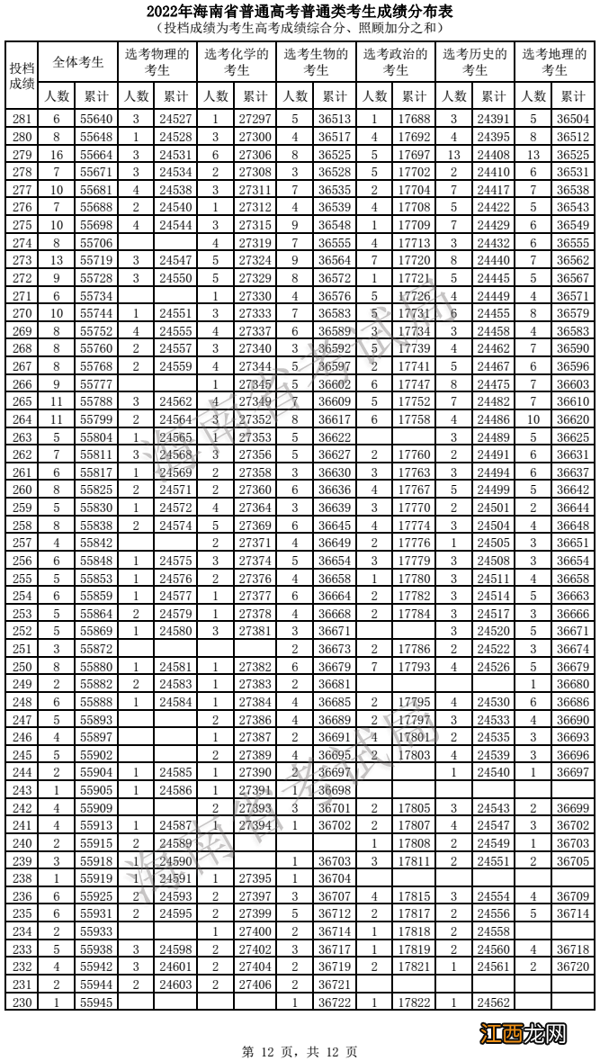 2022海南普通高考类考生成绩分布表 2019海南高考成绩分布