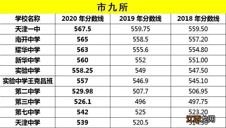 天津市九所高中排名2020 2020天津市九所重点中学录取分数线