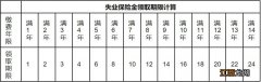 2020佛山失业保险金申领指南 佛山失业保险金申请