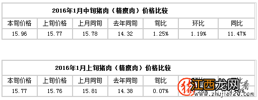 2016年1月中旬猪肉价格、旬比、环比、同比