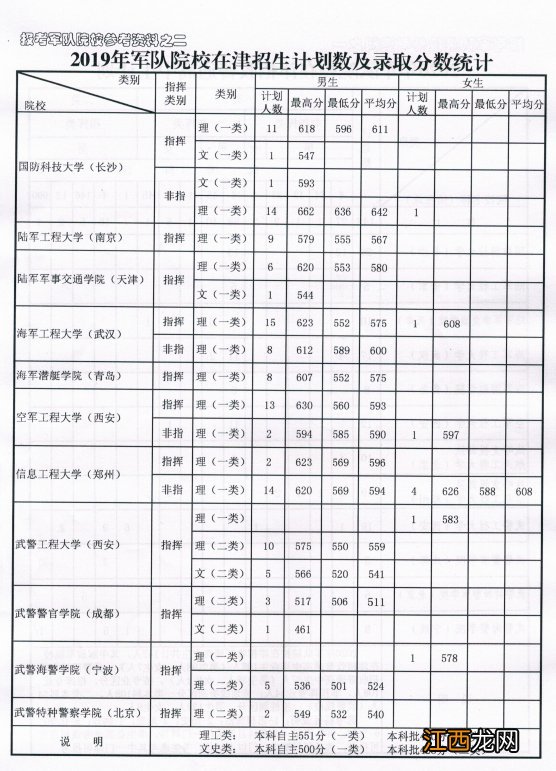 2020年军队院校在津招生计划+报考条件 2021军校在津招生计划