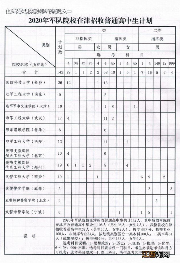 2020年军队院校在津招生计划+报考条件 2021军校在津招生计划