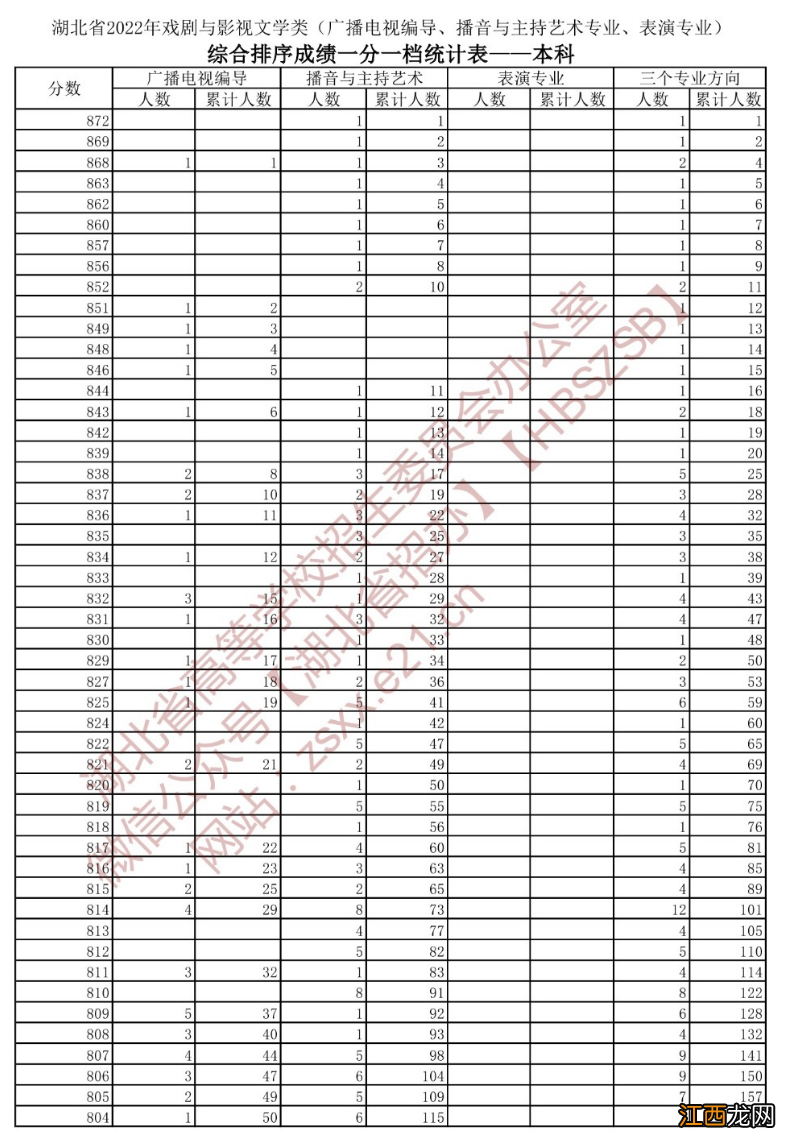 2022年湖北省戏剧与影视文学类高考本科一分一段表