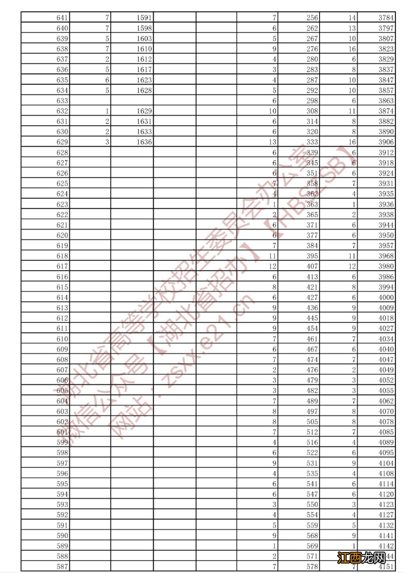 2022年湖北省戏剧与影视文学类高考本科一分一段表