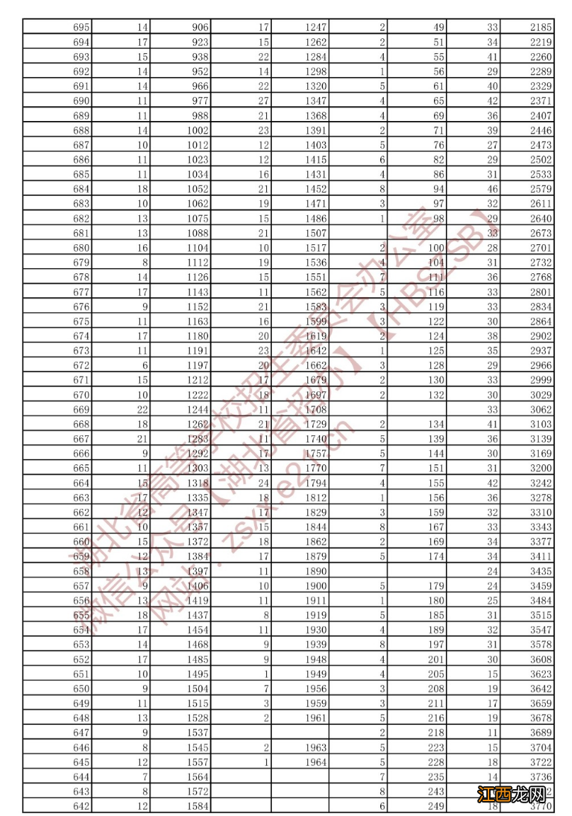 2022年湖北省戏剧与影视文学类高考本科一分一段表