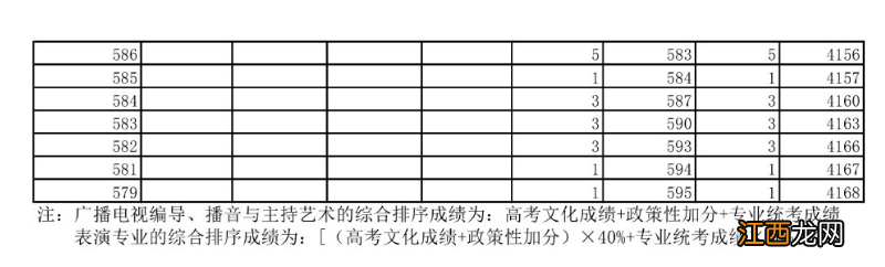 2022年湖北省戏剧与影视文学类高考本科一分一段表